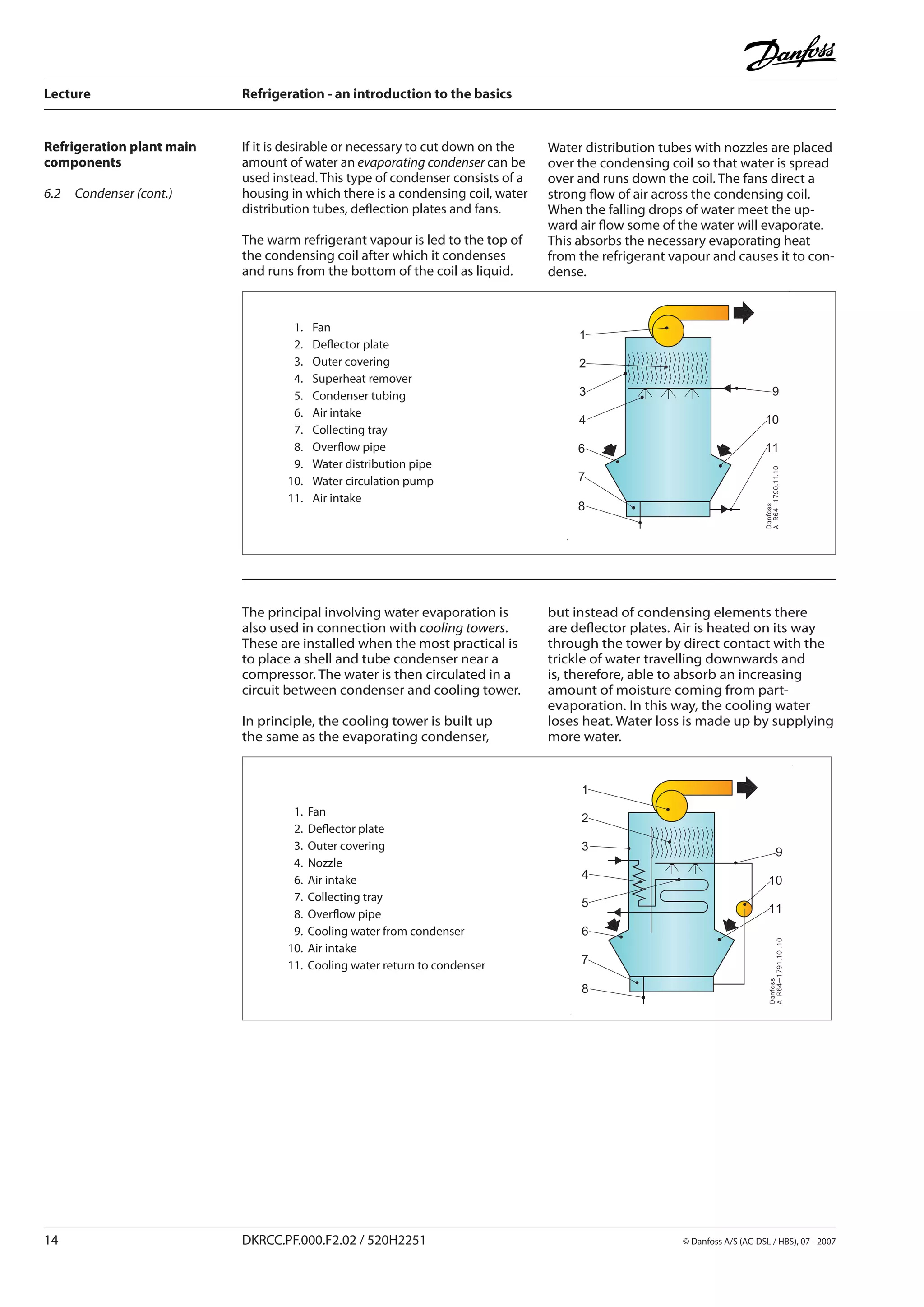 Lecture	 Refrigeration - an introduction to the basics
14	 DKRCC.PF.000.F2.02 / 520H2251	 	 © Danfoss A/S (AC-DSL / HBS), 07 - 2007
If it is desirable or necessary to cut down on the
amount of water an evaporating condenser can be
used instead. This type of condenser consists of a
housing in which there is a condensing coil, water
distribution tubes, deflection plates and fans.
The warm refrigerant vapour is led to the top of
the condensing coil after which it condenses
and runs from the bottom of the coil as liquid.
Refrigeration plant main
components
6.2	 Condenser (cont.)
Water distribution tubes with nozzles are placed
over the condensing coil so that water is spread
over and runs down the coil. The fans direct a
strong flow of air across the condensing coil.
When the falling drops of water meet the up-
ward air flow some of the water will evaporate.
This absorbs the necessary evaporating heat
from the refrigerant vapour and causes it to con-
dense.
	 1.	 Fan
	 2.	 Deflector plate
	 3.	 Outer covering
	 4.	 Superheat remover
	 5.	 Condenser tubing
	 6.	 Air intake
	 7.	 Collecting tray
	 8.	 Overflow pipe
	 9.	 Water distribution pipe
	10.	 Water circulation pump
	11.	 Air intake
	 1.	 Fan
	 2.	 Deflector plate
	 3.	 Outer covering
	 4.	 Nozzle
	 6.	 Air intake
	 7.	 Collecting tray
	 8.	 Overflow pipe
	 9.	 Cooling water from condenser
	10.	 Air intake
	11.	 Cooling water return to condenser
The principal involving water evaporation is
also used in connection with cooling towers.
These are installed when the most practical is
to place a shell and tube condenser near a
compressor. The water is then circulated in a
circuit between condenser and cooling tower.
In principle, the cooling tower is built up
the same as the evaporating condenser,
but instead of condensing elements there
are deflector plates. Air is heated on its way
through the tower by direct contact with the
trickle of water travelling downwards and
is, therefore, able to absorb an increasing
amount of moisture coming from part-
evaporation. In this way, the cooling water
loses heat. Water loss is made up by supplying
more water.
 
