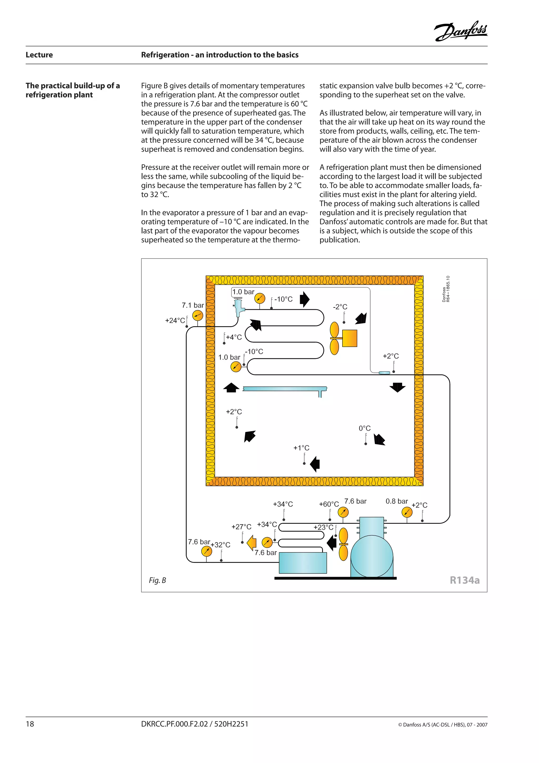 Lecture	 Refrigeration - an introduction to the basics
18	 DKRCC.PF.000.F2.02 / 520H2251	 	 © Danfoss A/S (AC-DSL / HBS), 07 - 2007
Figure B gives details of momentary temperatures
in a refrigeration plant. At the compressor outlet
the pressure is 7.6 bar and the temperature is 60 °C
because of the presence of superheated gas. The
temperature in the upper part of the condenser
will quickly fall to saturation temperature, which
at the pressure concerned will be 34 °C, because
superheat is removed and condensation begins.
Pressure at the receiver outlet will remain more or
less the same, while subcooling of the liquid be-
gins because the temperature has fallen by 2 °C
to 32 °C.
In the evaporator a pressure of 1 bar and an evap-
orating temperature of –10 °C are indicated. In the
last part of the evaporator the vapour becomes
superheated so the temperature at the thermo-
static expansion valve bulb becomes +2 °C, corre-
sponding to the superheat set on the valve.
As illustrated below, air temperature will vary, in
that the air will take up heat on its way round the
store from products, walls, ceiling, etc. The tem-
perature of the air blown across the condenser
will also vary with the time of year.
A refrigeration plant must then be dimensioned
according to the largest load it will be subjected
to. To be able to accommodate smaller loads, fa-
cilities must exist in the plant for altering yield.
The process of making such alterations is called
regulation and it is precisely regulation that
Danfoss’automatic controls are made for. But that
is a subject, which is outside the scope of this
publication.
The practical build-up of a
refrigeration plant
R134aFig. B
 