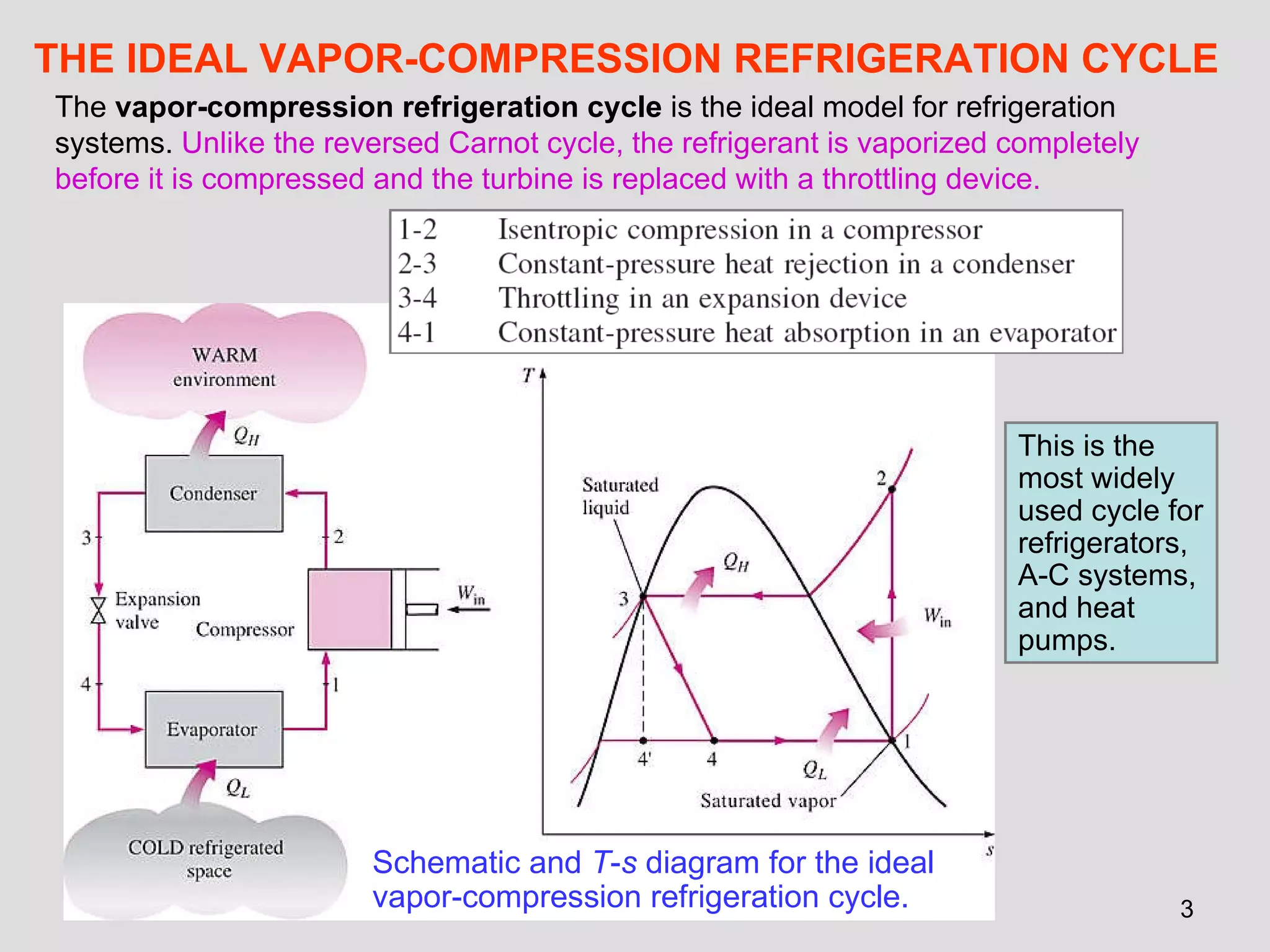 THE IDEAL VAPOR-COMPRESSION REFRIGERATION CYCLE The  vapor-compression refrigeration cycle  is the ideal model for refrigeration systems.  Unlike the reversed Carnot cycle, the refrigerant is vaporized completely before it is compressed and the turbine is replaced with a throttling device.  Schematic and  T - s  diagram for the ideal vapor-compression refrigeration cycle. This is the most widely used cycle for refrigerators, A-C systems, and heat pumps. 