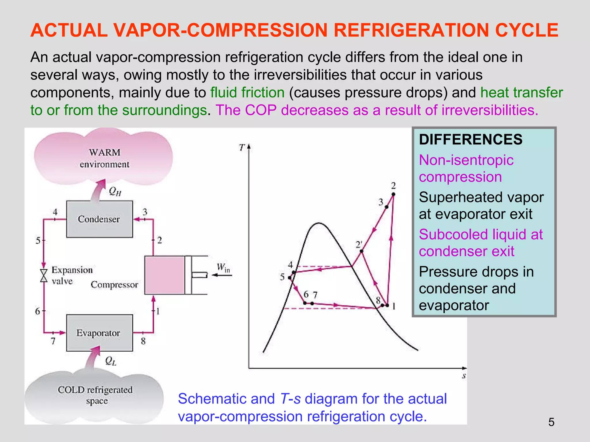 ACTUAL VAPOR-COMPRESSION REFRIGERATION CYCLE Schematic and  T - s  diagram for the actual vapor-compression refrigeration cycle. An actual vapor-compression refrigeration cycle differs from the ideal one in several ways, owing mostly to the irreversibilities that occur in various components, mainly due to  fluid friction  (causes pressure drops) and  heat transfer to or from the surroundings .  The COP decreases as a result of irreversibilities. DIFFERENCES Non-isentropic compression Superheated vapor at evaporator exit Subcooled liquid at condenser exit Pressure drops in condenser and evaporator 
