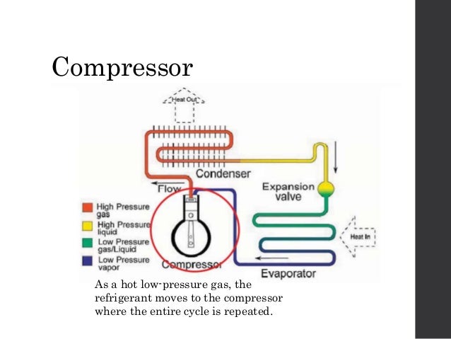 Refrigeration Cycle Refrigeration Cycle