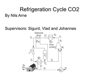 Refrigeration Cycle CO2
By Nils Arne
Supervisors: Sigurd, Vlad and Johannes
 