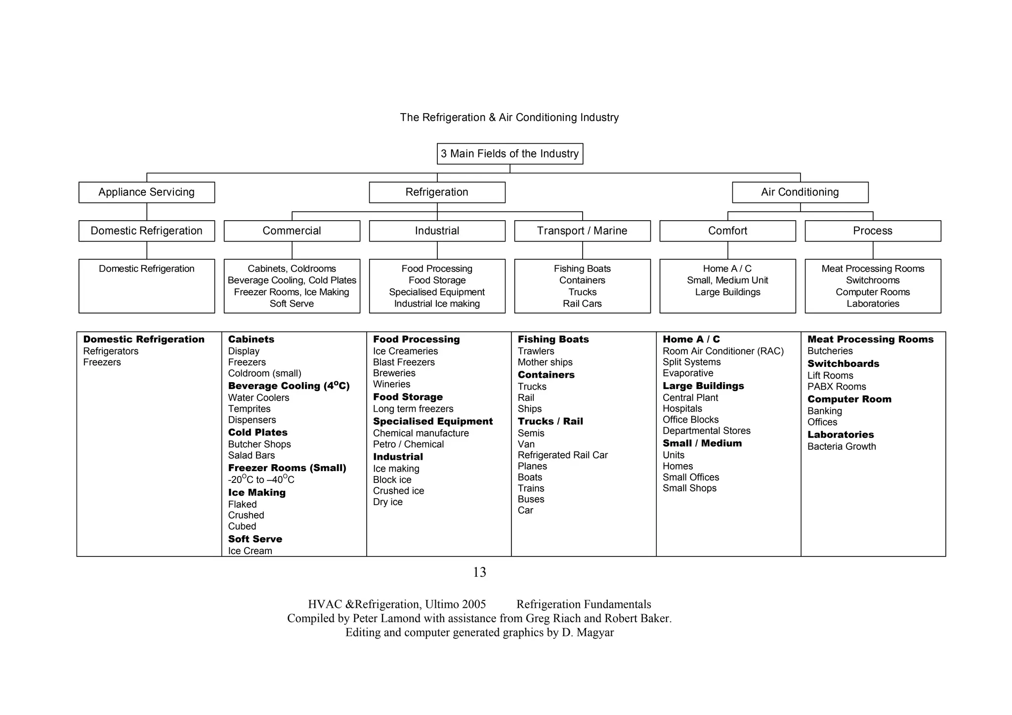 The Refrigeration & Air Conditioning Industry
Domestic Refrigeration
Domestic Refrigeration
Appliance Servicing
Cabinets, Coldrooms
Beverage Cooling, Cold Plates
Freezer Rooms, Ice Making
Soft Serve
Commercial
Food Processing
Food Storage
Specialised Equipment
Industrial Ice making
Industrial
Fishing Boats
Containers
Trucks
Rail Cars
Transport / Marine
Refrigeration
Home A / C
Small, Medium Unit
Large Buildings
Comfort
Meat Processing Rooms
Switchrooms
Computer Rooms
Laboratories
Process
Air Conditioning
3 Main Fields of the Industry
Domestic Refrigeration
Refrigerators
Freezers
Cabinets
Display
Freezers
Coldroom (small)
Beverage Cooling (4O
C)
Water Coolers
Temprites
Dispensers
Cold Plates
Butcher Shops
Salad Bars
Freezer Rooms (Small)
-20
O
C to –40
O
C
Ice Making
Flaked
Crushed
Cubed
Soft Serve
Ice Cream
Food Processing
Ice Creameries
Blast Freezers
Breweries
Wineries
Food Storage
Long term freezers
Specialised Equipment
Chemical manufacture
Petro / Chemical
Industrial
Ice making
Block ice
Crushed ice
Dry ice
Fishing Boats
Trawlers
Mother ships
Containers
Trucks
Rail
Ships
Trucks / Rail
Semis
Van
Refrigerated Rail Car
Planes
Boats
Trains
Buses
Car
Home A / C
Room Air Conditioner (RAC)
Split Systems
Evaporative
Large Buildings
Central Plant
Hospitals
Office Blocks
Departmental Stores
Small / Medium
Units
Homes
Small Offices
Small Shops
Meat Processing Rooms
Butcheries
Switchboards
Lift Rooms
PABX Rooms
Computer Room
Banking
Offices
Laboratories
Bacteria Growth
HVAC &Refrigeration, Ultimo 2005 Refrigeration Fundamentals
Compiled by Peter Lamond with assistance from Greg Riach and Robert Baker.
Editing and computer generated graphics by D. Magyar
13
 