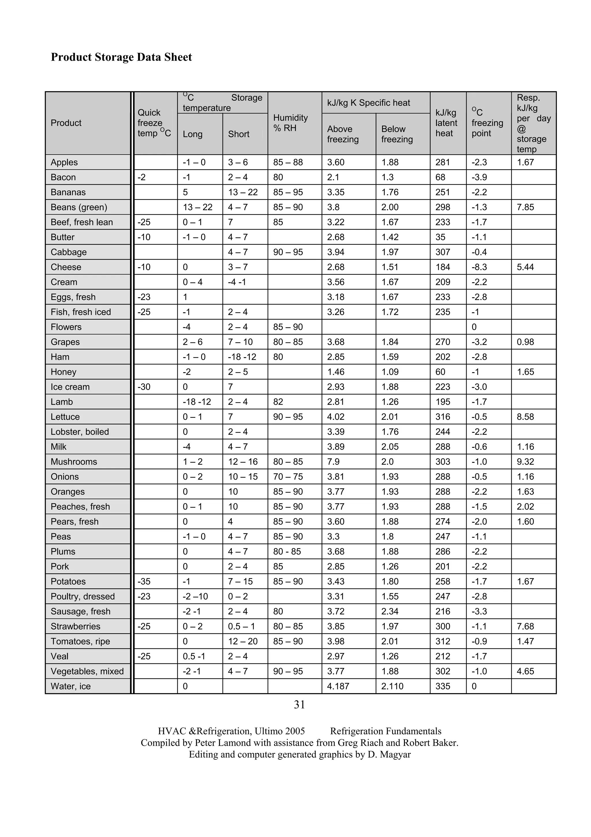 HVAC &Refrigeration, Ultimo 2005 Refrigeration Fundamentals
Compiled by Peter Lamond with assistance from Greg Riach and Robert Baker.
Editing and computer generated graphics by D. Magyar
31
Product Storage Data Sheet
O
C Storage
temperature
kJ/kg K Specific heat
Product
Quick
freeze
temp
O
C Long Short
Humidity
% RH Above
freezing
Below
freezing
kJ/kg
latent
heat
O
C
freezing
point
Resp.
kJ/kg
per day
@
storage
temp
Apples -1 – 0 3 – 6 85 – 88 3.60 1.88 281 -2.3 1.67
Bacon -2 -1 2 – 4 80 2.1 1.3 68 -3.9
Bananas 5 13 – 22 85 – 95 3.35 1.76 251 -2.2
Beans (green) 13 – 22 4 – 7 85 – 90 3.8 2.00 298 -1.3 7.85
Beef, fresh lean -25 0 – 1 7 85 3.22 1.67 233 -1.7
Butter -10 -1 – 0 4 – 7 2.68 1.42 35 -1.1
Cabbage 4 – 7 90 – 95 3.94 1.97 307 -0.4
Cheese -10 0 3 – 7 2.68 1.51 184 -8.3 5.44
Cream 0 – 4 -4 -1 3.56 1.67 209 -2.2
Eggs, fresh -23 1 3.18 1.67 233 -2.8
Fish, fresh iced -25 -1 2 – 4 3.26 1.72 235 -1
Flowers -4 2 – 4 85 – 90 0
Grapes 2 – 6 7 – 10 80 – 85 3.68 1.84 270 -3.2 0.98
Ham -1 – 0 -18 -12 80 2.85 1.59 202 -2.8
Honey -2 2 – 5 1.46 1.09 60 -1 1.65
Ice cream -30 0 7 2.93 1.88 223 -3.0
Lamb -18 -12 2 – 4 82 2.81 1.26 195 -1.7
Lettuce 0 – 1 7 90 – 95 4.02 2.01 316 -0.5 8.58
Lobster, boiled 0 2 – 4 3.39 1.76 244 -2.2
Milk -4 4 – 7 3.89 2.05 288 -0.6 1.16
Mushrooms 1 – 2 12 – 16 80 – 85 7.9 2.0 303 -1.0 9.32
Onions 0 – 2 10 – 15 70 – 75 3.81 1.93 288 -0.5 1.16
Oranges 0 10 85 – 90 3.77 1.93 288 -2.2 1.63
Peaches, fresh 0 – 1 10 85 – 90 3.77 1.93 288 -1.5 2.02
Pears, fresh 0 4 85 – 90 3.60 1.88 274 -2.0 1.60
Peas -1 – 0 4 – 7 85 – 90 3.3 1.8 247 -1.1
Plums 0 4 – 7 80 - 85 3.68 1.88 286 -2.2
Pork 0 2 – 4 85 2.85 1.26 201 -2.2
Potatoes -35 -1 7 – 15 85 – 90 3.43 1.80 258 -1.7 1.67
Poultry, dressed -23 -2 –10 0 – 2 3.31 1.55 247 -2.8
Sausage, fresh -2 -1 2 – 4 80 3.72 2.34 216 -3.3
Strawberries -25 0 – 2 0.5 – 1 80 – 85 3.85 1.97 300 -1.1 7.68
Tomatoes, ripe 0 12 – 20 85 – 90 3.98 2.01 312 -0.9 1.47
Veal -25 0.5 -1 2 – 4 2.97 1.26 212 -1.7
Vegetables, mixed -2 -1 4 – 7 90 – 95 3.77 1.88 302 -1.0 4.65
Water, ice 0 4.187 2.110 335 0
 