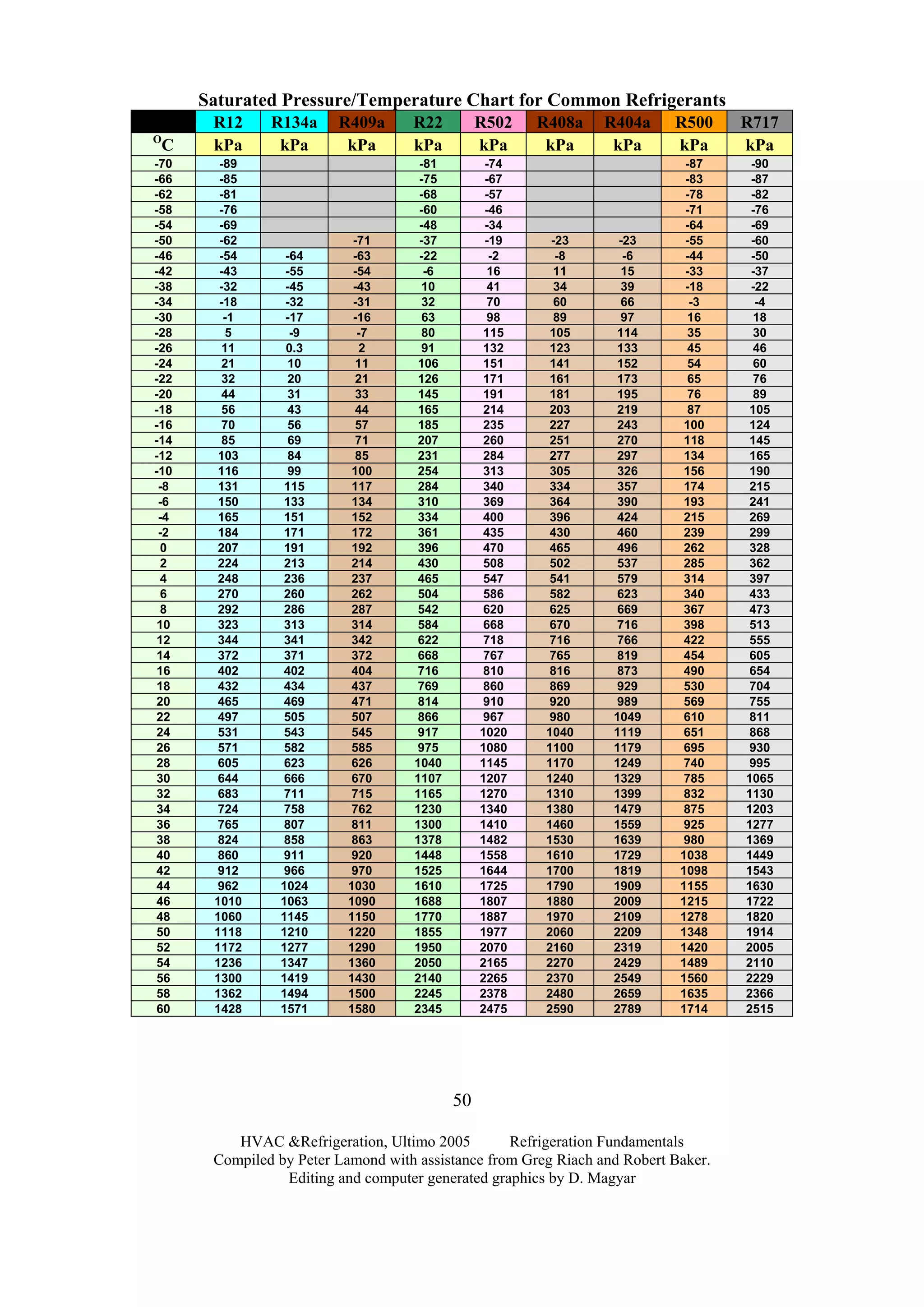 HVAC &Refrigeration, Ultimo 2005 Refrigeration Fundamentals
Compiled by Peter Lamond with assistance from Greg Riach and Robert Baker.
Editing and computer generated graphics by D. Magyar
50
Saturated Pressure/Temperature Chart for Common Refrigerants
R12 R134a R409a R22 R502 R408a R404a R500 R717
O
C kPa kPa kPa kPa kPa kPa kPa kPa kPa
-70 -89 -81 -74 -87 -90
-66 -85 -75 -67 -83 -87
-62 -81 -68 -57 -78 -82
-58 -76 -60 -46 -71 -76
-54 -69 -48 -34 -64 -69
-50 -62 -71 -37 -19 -23 -23 -55 -60
-46 -54 -64 -63 -22 -2 -8 -6 -44 -50
-42 -43 -55 -54 -6 16 11 15 -33 -37
-38 -32 -45 -43 10 41 34 39 -18 -22
-34 -18 -32 -31 32 70 60 66 -3 -4
-30 -1 -17 -16 63 98 89 97 16 18
-28 5 -9 -7 80 115 105 114 35 30
-26 11 0.3 2 91 132 123 133 45 46
-24 21 10 11 106 151 141 152 54 60
-22 32 20 21 126 171 161 173 65 76
-20 44 31 33 145 191 181 195 76 89
-18 56 43 44 165 214 203 219 87 105
-16 70 56 57 185 235 227 243 100 124
-14 85 69 71 207 260 251 270 118 145
-12 103 84 85 231 284 277 297 134 165
-10 116 99 100 254 313 305 326 156 190
-8 131 115 117 284 340 334 357 174 215
-6 150 133 134 310 369 364 390 193 241
-4 165 151 152 334 400 396 424 215 269
-2 184 171 172 361 435 430 460 239 299
0 207 191 192 396 470 465 496 262 328
2 224 213 214 430 508 502 537 285 362
4 248 236 237 465 547 541 579 314 397
6 270 260 262 504 586 582 623 340 433
8 292 286 287 542 620 625 669 367 473
10 323 313 314 584 668 670 716 398 513
12 344 341 342 622 718 716 766 422 555
14 372 371 372 668 767 765 819 454 605
16 402 402 404 716 810 816 873 490 654
18 432 434 437 769 860 869 929 530 704
20 465 469 471 814 910 920 989 569 755
22 497 505 507 866 967 980 1049 610 811
24 531 543 545 917 1020 1040 1119 651 868
26 571 582 585 975 1080 1100 1179 695 930
28 605 623 626 1040 1145 1170 1249 740 995
30 644 666 670 1107 1207 1240 1329 785 1065
32 683 711 715 1165 1270 1310 1399 832 1130
34 724 758 762 1230 1340 1380 1479 875 1203
36 765 807 811 1300 1410 1460 1559 925 1277
38 824 858 863 1378 1482 1530 1639 980 1369
40 860 911 920 1448 1558 1610 1729 1038 1449
42 912 966 970 1525 1644 1700 1819 1098 1543
44 962 1024 1030 1610 1725 1790 1909 1155 1630
46 1010 1063 1090 1688 1807 1880 2009 1215 1722
48 1060 1145 1150 1770 1887 1970 2109 1278 1820
50 1118 1210 1220 1855 1977 2060 2209 1348 1914
52 1172 1277 1290 1950 2070 2160 2319 1420 2005
54 1236 1347 1360 2050 2165 2270 2429 1489 2110
56 1300 1419 1430 2140 2265 2370 2549 1560 2229
58 1362 1494 1500 2245 2378 2480 2659 1635 2366
60 1428 1571 1580 2345 2475 2590 2789 1714 2515
 