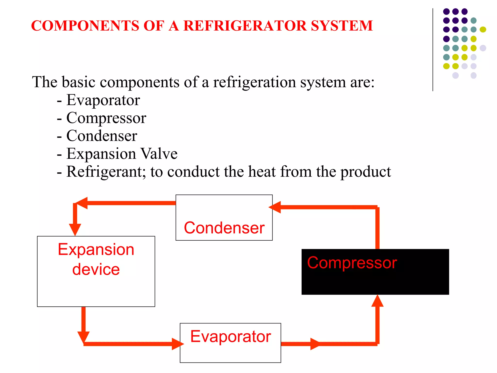 COMPONENTS OF A REFRIGERATOR SYSTEM
Condenser
Evaporator
Expansion
device Compressor
The basic components of a refrigeration system are:
- Evaporator
- Compressor
- Condenser
- Expansion Valve
- Refrigerant; to conduct the heat from the product
 