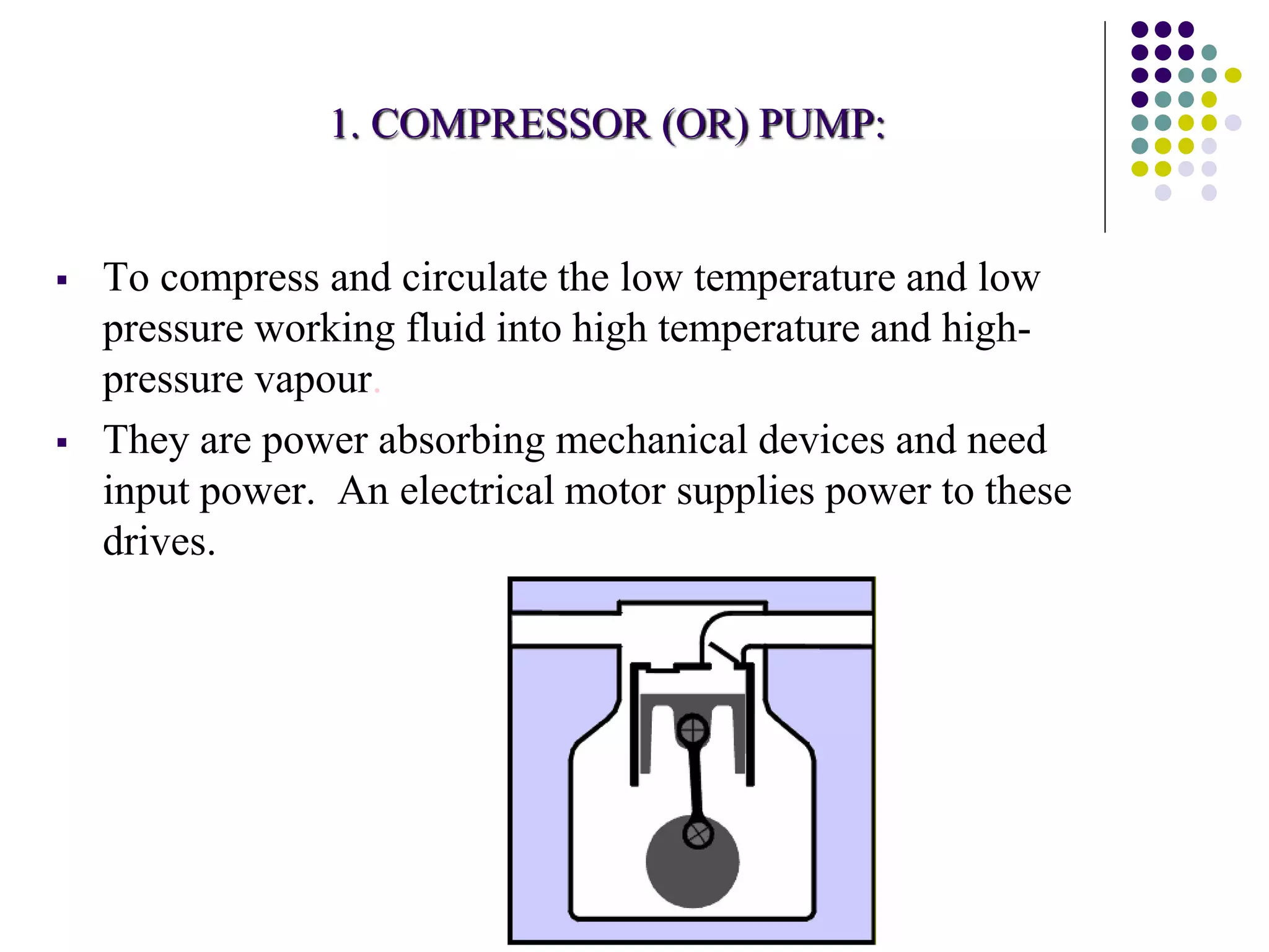  To compress and circulate the low temperature and low
pressure working fluid into high temperature and high-
pressure vapour.
 They are power absorbing mechanical devices and need
input power. An electrical motor supplies power to these
drives.
1. COMPRESSOR (OR) PUMP:
 