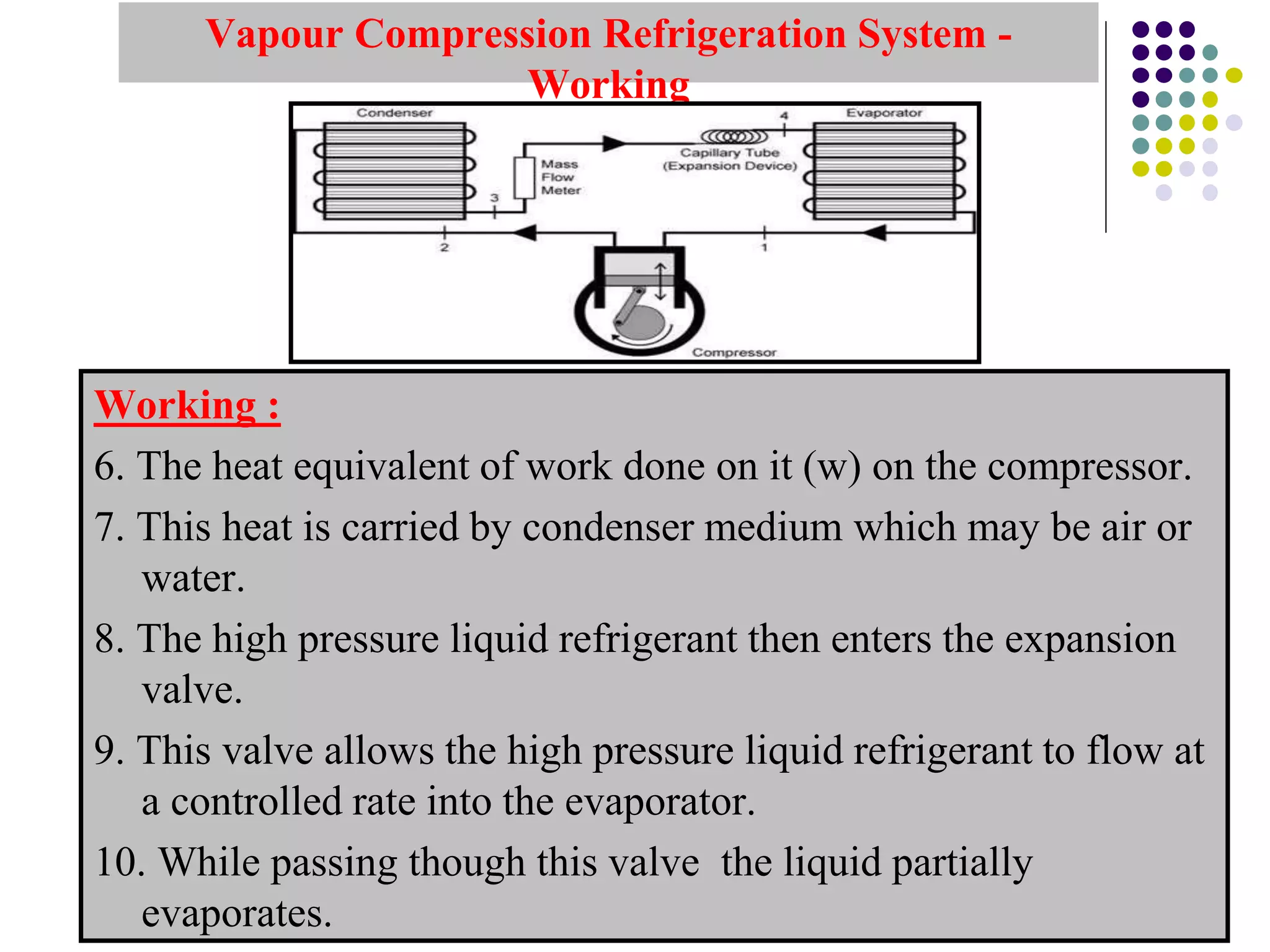 Vapour Compression Refrigeration System -
Working
Working :
6. The heat equivalent of work done on it (w) on the compressor.
7. This heat is carried by condenser medium which may be air or
water.
8. The high pressure liquid refrigerant then enters the expansion
valve.
9. This valve allows the high pressure liquid refrigerant to flow at
a controlled rate into the evaporator.
10. While passing though this valve the liquid partially
evaporates.
 