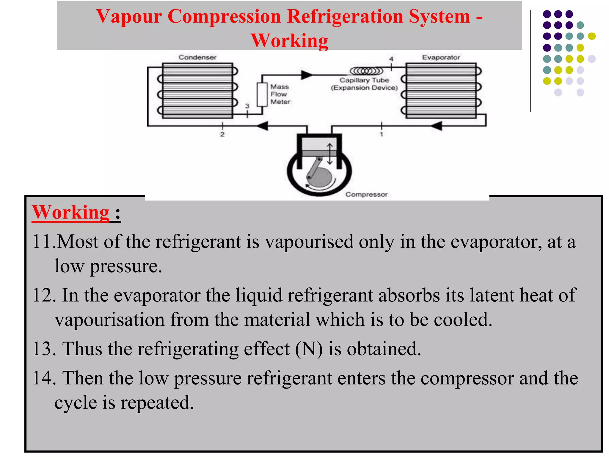 Vapour Compression Refrigeration System -
Working
Working :
11.Most of the refrigerant is vapourised only in the evaporator, at a
low pressure.
12. In the evaporator the liquid refrigerant absorbs its latent heat of
vapourisation from the material which is to be cooled.
13. Thus the refrigerating effect (N) is obtained.
14. Then the low pressure refrigerant enters the compressor and the
cycle is repeated.
 