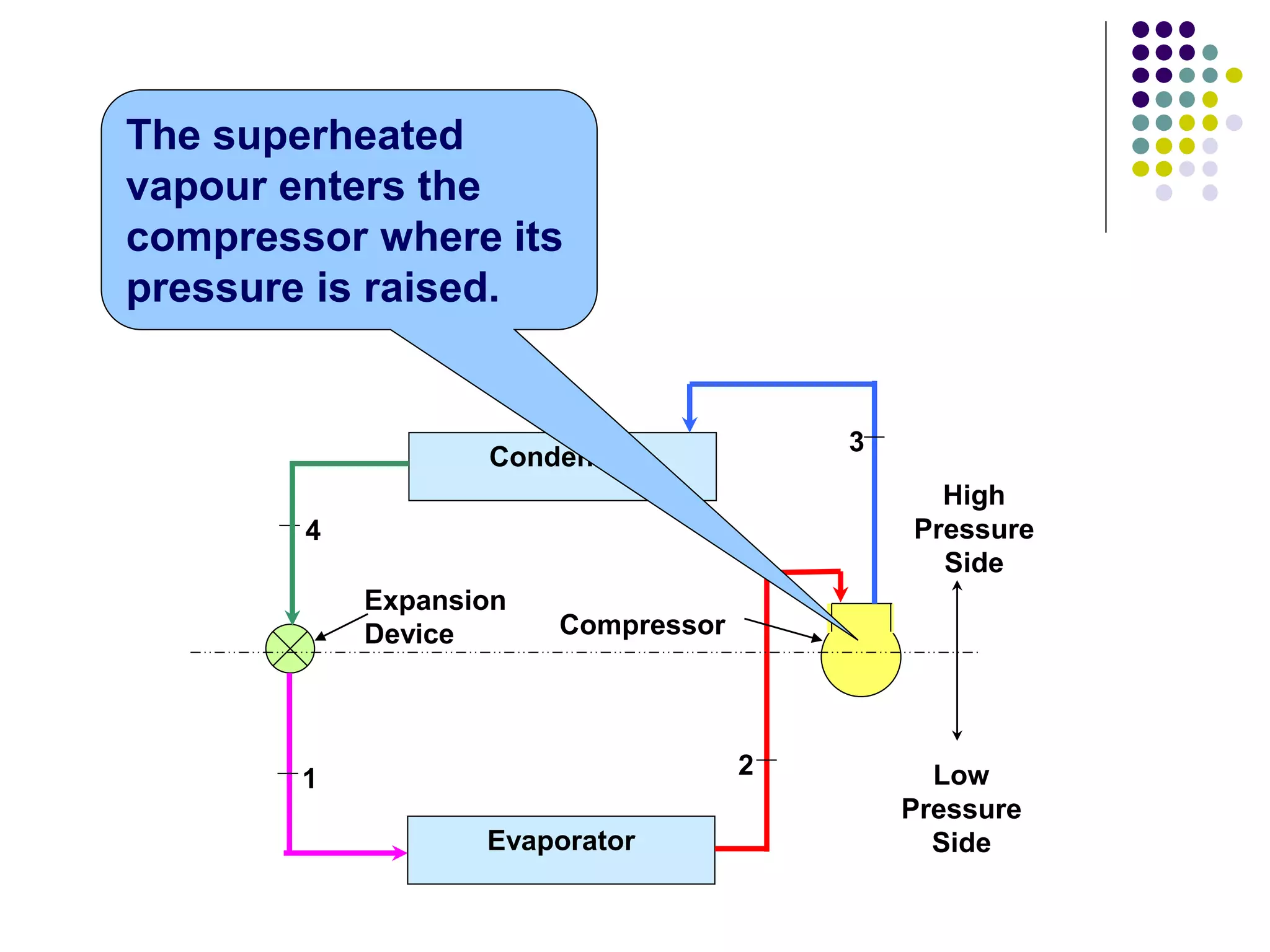 Condenser
Evaporator
High
Pressure
Side
Low
Pressure
Side
Compressor
Expansion
Device
1 2
3
4
The superheated
vapour enters the
compressor where its
pressure is raised.
 