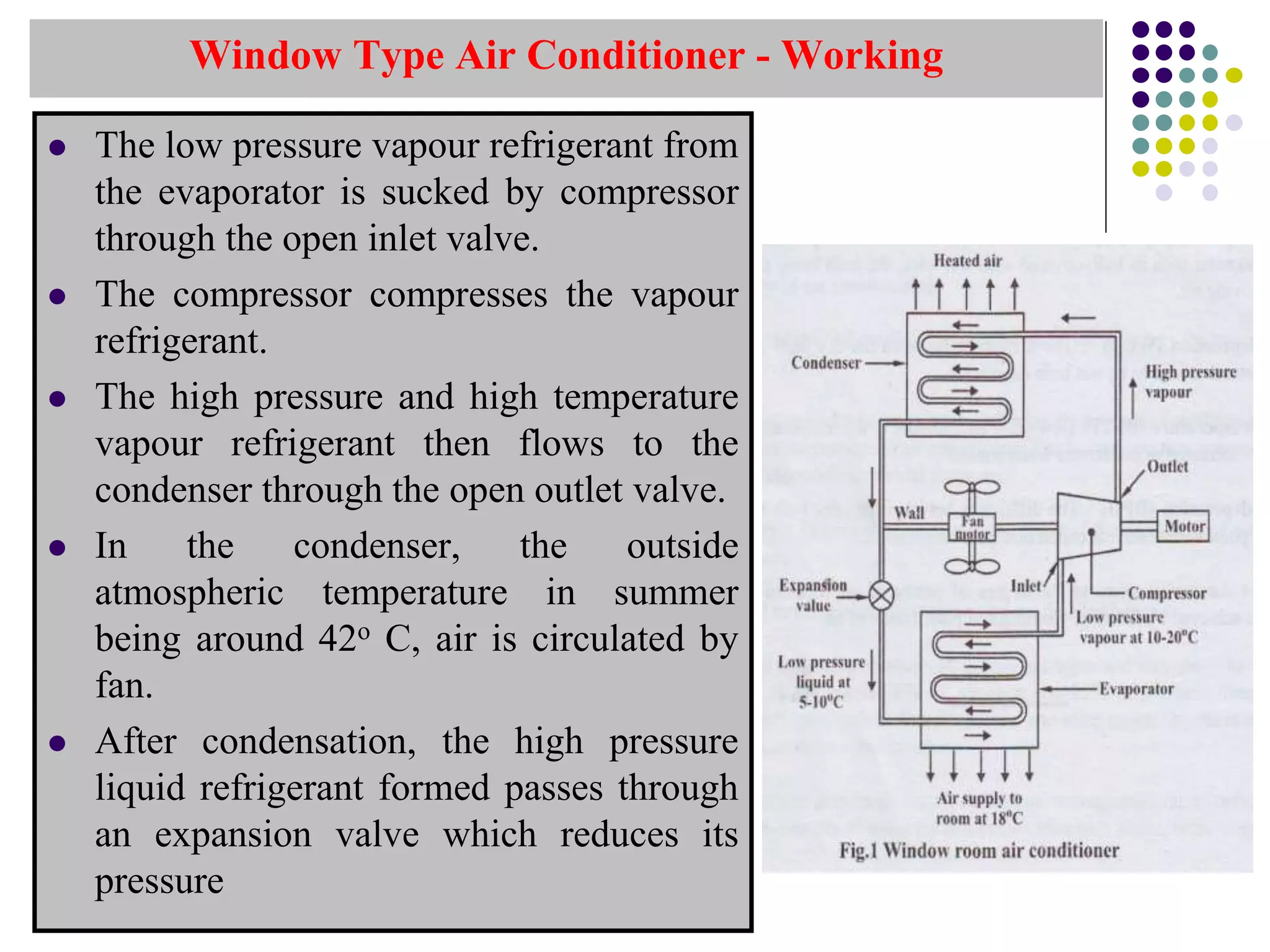 Window Type Air Conditioner - Working
 The low pressure vapour refrigerant from
the evaporator is sucked by compressor
through the open inlet valve.
 The compressor compresses the vapour
refrigerant.
 The high pressure and high temperature
vapour refrigerant then flows to the
condenser through the open outlet valve.
 In the condenser, the outside
atmospheric temperature in summer
being around 42o C, air is circulated by
fan.
 After condensation, the high pressure
liquid refrigerant formed passes through
an expansion valve which reduces its
pressure
 