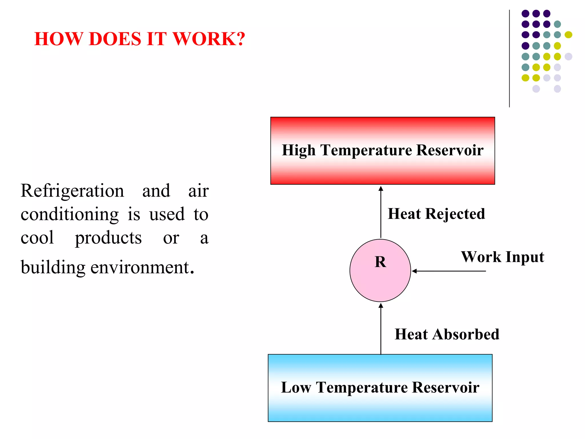 High Temperature Reservoir
Low Temperature Reservoir
R Work Input
Heat Absorbed
Heat Rejected
Refrigeration and air
conditioning is used to
cool products or a
building environment.
HOW DOES IT WORK?
 