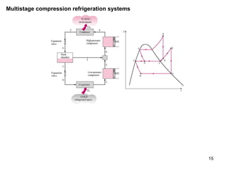 Multistage compression refrigeration systems   