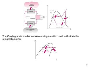 The  P-h  diagram is another convenient diagram often used to illustrate the refrigeration cycle. 