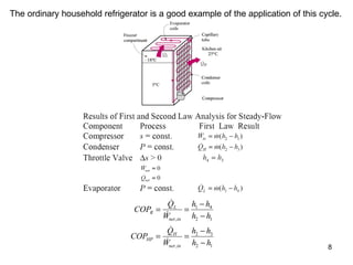 The ordinary household refrigerator is a good example of the application of this cycle. 