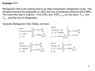 Example 11-1   Refrigerant-134a is the working fluid in an ideal compression refrigeration cycle.  The refrigerant leaves the evaporator at -20 o C and has a condenser pressure of 0.9 MPa.  The mass flow rate is 3 kg/min.  Find COP R  and  COP R, Carnot  for the same  T max   and  T min  , and the tons of refrigeration. Using the Refrigerant-134a Tables, we have 