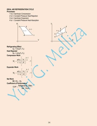 IDEAL AIR REFRIGERATION CYCLE
Processes:
1 to 2: Isentropic Compression
2 to 3: Constant Pressure Heat Rejection
3 to 4: Isentropic Expansion
4 to 1: Constant Pressure Heat Absorption
P

T
3

2

2
S=C

P=C

S=C

4

3

1

S

Refrigerating Effect
QA = mCp(T1-T4)
Heat Rejected
QR = mCp(T3-T2)
Compressor Work

Wc

kP1 V1
1 k

P2
P1

1

Expander Work

WE

kP3 V3
1 k

P4
P3

k 1
k

1

4

V

k 1
k

P=C

1

Net Work
W = WC - WE
Coefficient of Performance
Refrigerat ing Effect
COP
Net Work

14

 
