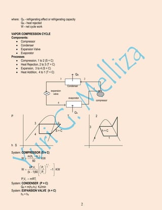 where: QA - refrigerating effect or refrigerating capacity
QR - heat rejected
W - net cycle work
VAPOR COMPRESSION CYCLE
Components:
Compressor
Condenser
Expansion Valve
Evaporator
Processes
Compression, 1 to 2 (S = C)
Heat Rejection, 2 to 3 (T = C)
Expansion, 3 to 4 (S = C)
Heat Addition, 4 to 1 (T = C)

QR
3

2
Condenser

1

expansion
valve
evaporator

compressor

4

P

T
3

QA

2

2
3
S=C

4

h=C

1

4

h S
System: COMPRESSOR (S = C)
m(h2 h1 )
W
KW
60
W

kP1 V1'
(k 1)60

P2
P1

k 1
k

- 1 KW

P1 V1' mRT1
System: CONDENSER (P = C)
QR = m(h2-h3) KJ/min
System: EXPANSION VALVE (h = C)
h3 = h4

2

1

 