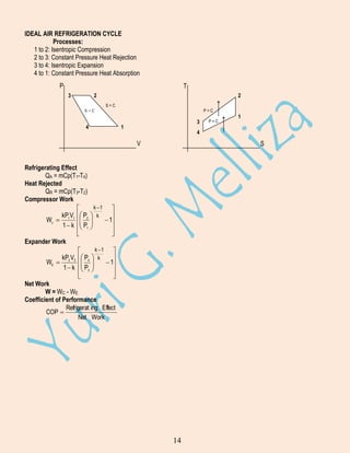 IDEAL AIR REFRIGERATION CYCLE
Processes:
1 to 2: Isentropic Compression
2 to 3: Constant Pressure Heat Rejection
3 to 4: Isentropic Expansion
4 to 1: Constant Pressure Heat Absorption
P

T
3

2

2
S=C

P=C

S=C

4

3

1

P=C

1

4

V

S

Refrigerating Effect
QA = mCp(T1-T4)
Heat Rejected
QR = mCp(T3-T2)
Compressor Work
k 1


 P2  k

kP1 V1 
Wc 
 1
 P 
 
1  k  1 



Expander Work
k 1



kP3 V3  P4  k
WE 
 1
 
P 
1  k  3 



Net Work
W = WC - WE
Coefficient of Performance
Refrigerat ing Effect
COP 
Net Work

14

 