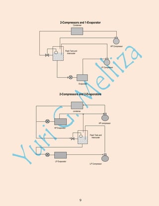 2-Compressors and 1-Evaporator
Condenser

HP Compressor
Flash Tank and
Intercooler

LP Compressor

Evaporator

2-Compressors and 2-Evaporators

condense
r

HP compressor
HP Evaporator
Flash Tank and
Intercooler

LP Evaporator

LP Compressor

9

 