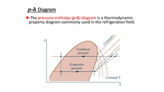p-h Diagram
►The pressure-enthalpy (p-h) diagram is a thermodynamic
property diagram commonly used in the refrigeration field.
 