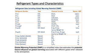 Refrigerant Types and Characteristics
Global Warming Potential (GWP) is a simplified index that estimates the potential
future influence on global warming associated with different gases when released
to the atmosphere.
 