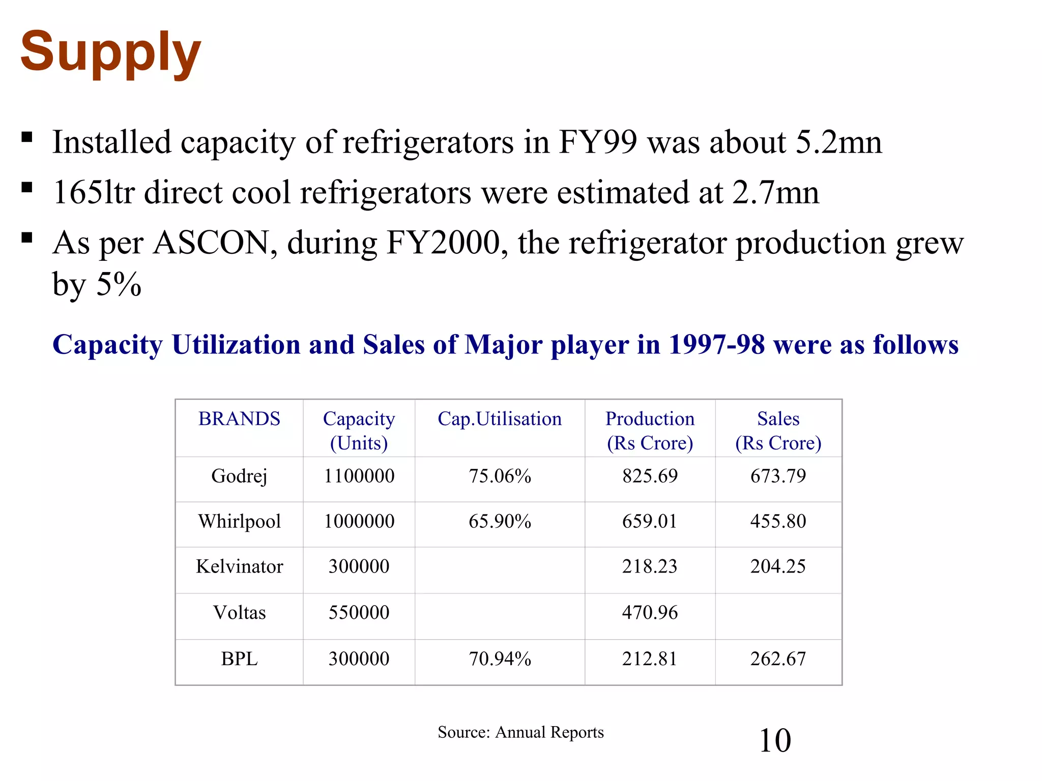 10
Supply
 Installed capacity of refrigerators in FY99 was about 5.2mn
 165ltr direct cool refrigerators were estimated at 2.7mn
 As per ASCON, during FY2000, the refrigerator production grew
by 5%
Capacity Utilization and Sales of Major player in 1997-98 were as follows
BRANDS Capacity
(Units)
Cap.Utilisation Production
(Rs Crore)
Sales
(Rs Crore)
Godrej 1100000 75.06% 825.69 673.79
Whirlpool 1000000 65.90% 659.01 455.80
Kelvinator 300000 218.23 204.25
Voltas 550000 470.96
BPL 300000 70.94% 212.81 262.67
Source: Annual Reports
 