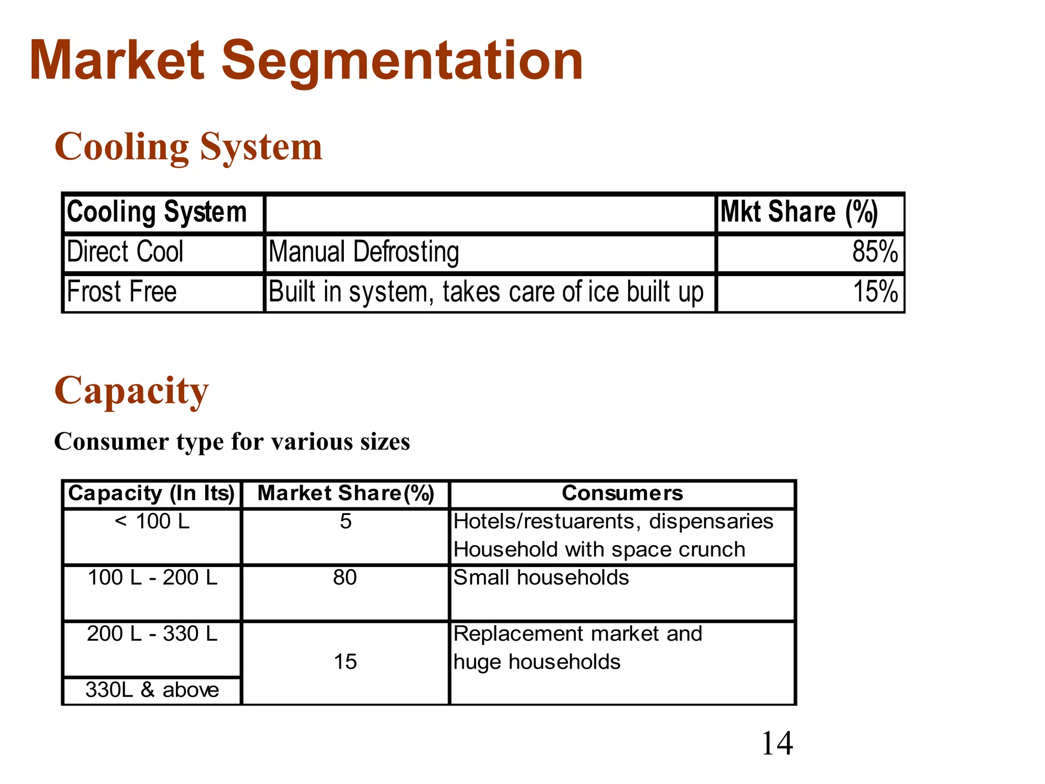 14
Market Segmentation
Cooling System
Cooling System Mkt Share (%)
Direct Cool Manual Defrosting 85%
Frost Free Built in system, takes care of ice built up 15%
Capacity
Consumer type for various sizes
Capacity (In lts) Market Share(%) Consumers
< 100 L 5 Hotels/restuarents, dispensaries
Household with space crunch
100 L - 200 L 80 Small households
200 L - 330 L Replacement market and
15 huge households
330L & above
 
