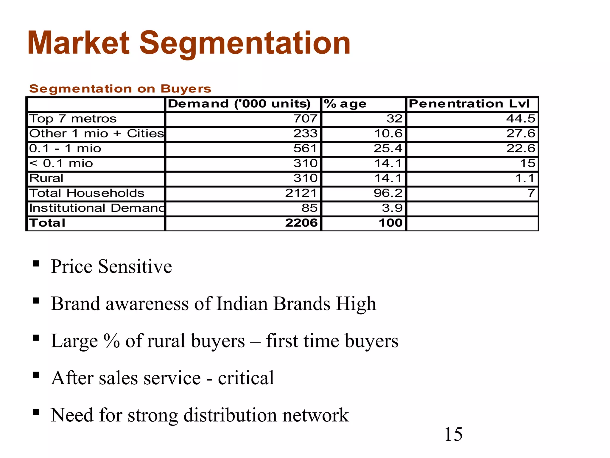 15
Market Segmentation
Segmentation on Buyers
Demand ('000 units) % age Penentration Lvl
Top 7 metros 707 32 44.5
Other 1 mio + Cities 233 10.6 27.6
0.1 - 1 mio 561 25.4 22.6
< 0.1 mio 310 14.1 15
Rural 310 14.1 1.1
Total Households 2121 96.2 7
Institutional Demand 85 3.9
Total 2206 100
 Price Sensitive
 Brand awareness of Indian Brands High
 Large % of rural buyers – first time buyers
 After sales service - critical
 Need for strong distribution network
 