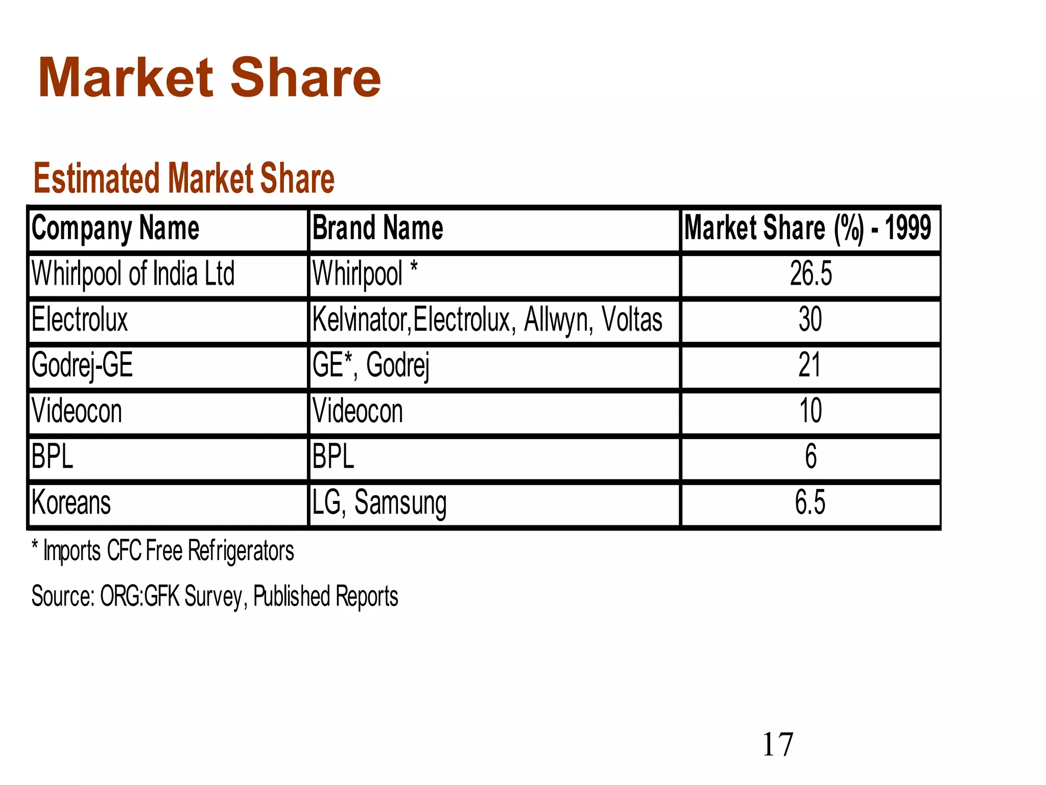 17
Market Share
Estimated MarketShare
Company Name Brand Name Market Share (%) - 1999
Whirlpool of India Ltd Whirlpool * 26.5
Electrolux Kelvinator,Electrolux, Allwyn, Voltas 30
Godrej-GE GE*, Godrej 21
Videocon Videocon 10
BPL BPL 6
Koreans LG, Samsung 6.5
* Imports CFCFree Refrigerators
Source: ORG:GFK Survey, Published Reports
 