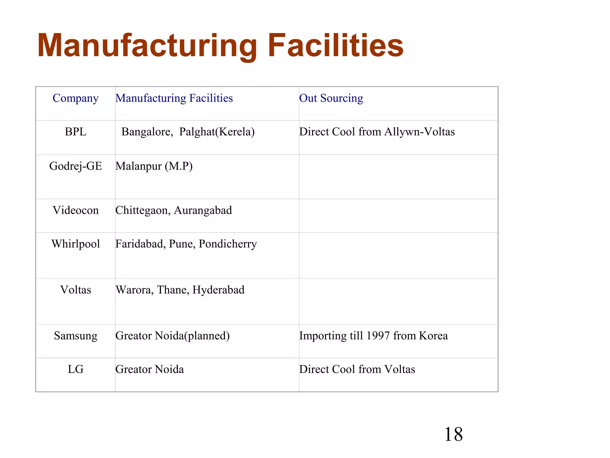 18
Manufacturing Facilities
Company Manufacturing Facilities Out Sourcing
BPL Bangalore, Palghat(Kerela) Direct Cool from Allywn-Voltas
Godrej-GE Malanpur (M.P)
Videocon Chittegaon, Aurangabad
Whirlpool Faridabad, Pune, Pondicherry
Voltas Warora, Thane, Hyderabad
Samsung Greator Noida(planned) Importing till 1997 from Korea
LG Greator Noida Direct Cool from Voltas
 