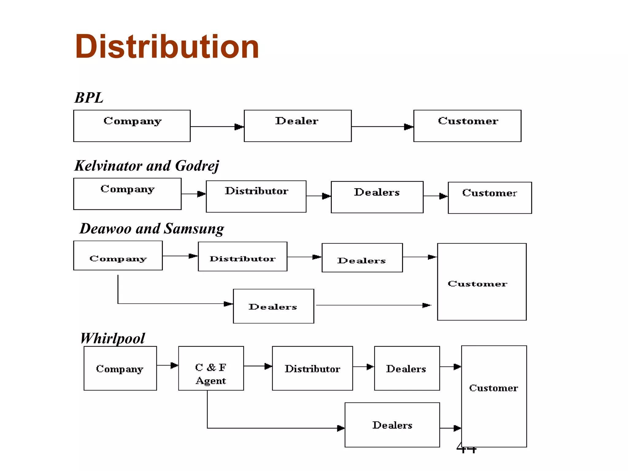 44
Distribution
 
   
 
BPL
 
 
Kelvinator and Godrej
Deawoo and Samsung
Whirlpool
 
