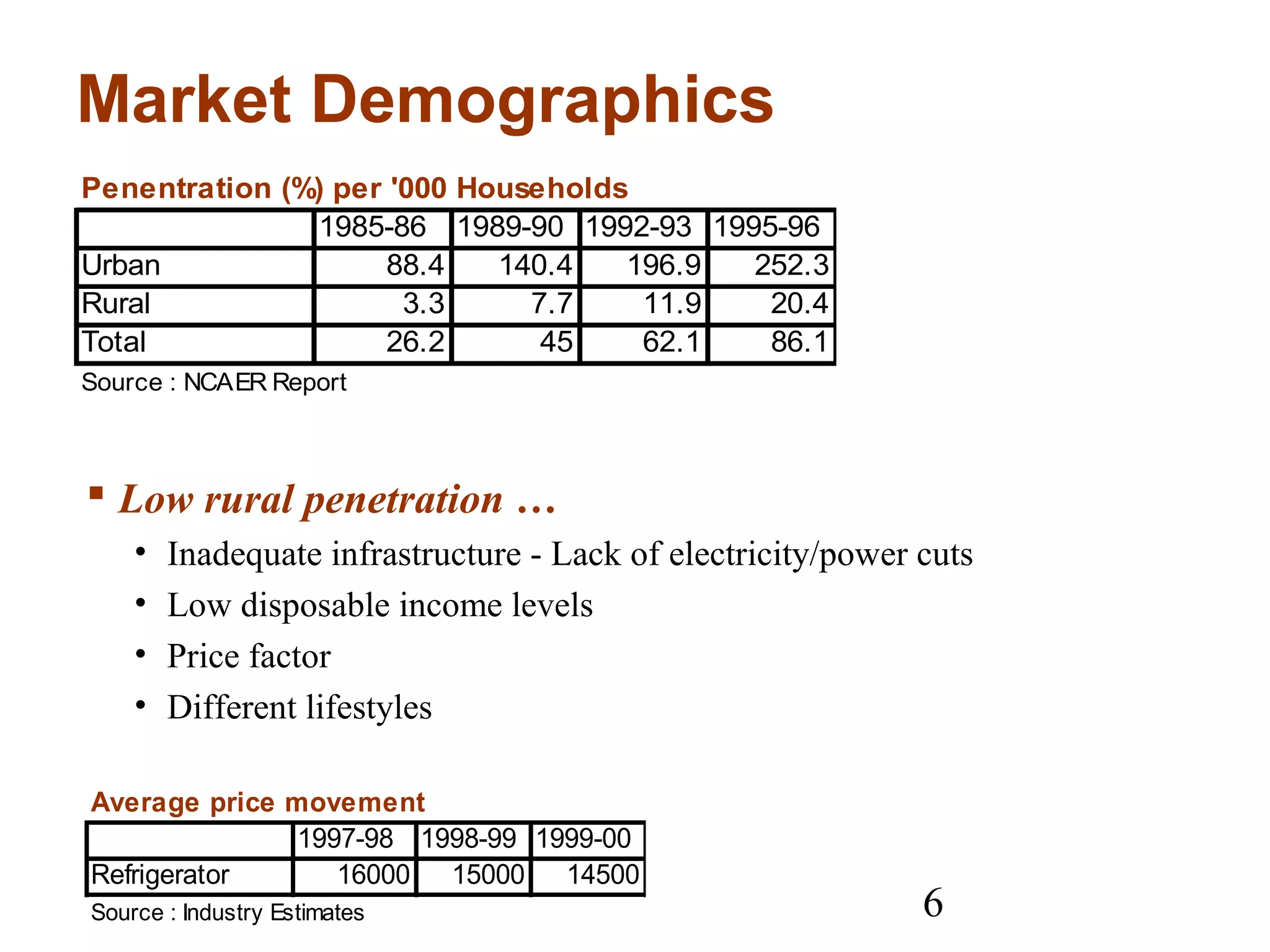 6
Market Demographics
Penentration (%) per '000 Households
1985-86 1989-90 1992-93 1995-96
Urban 88.4 140.4 196.9 252.3
Rural 3.3 7.7 11.9 20.4
Total 26.2 45 62.1 86.1
Source : NCAER Report
 Low rural penetration …
• Inadequate infrastructure - Lack of electricity/power cuts
• Low disposable income levels
• Price factor
• Different lifestyles
Average price movement
1997-98 1998-99 1999-00
Refrigerator 16000 15000 14500
Source : Industry Estimates
 