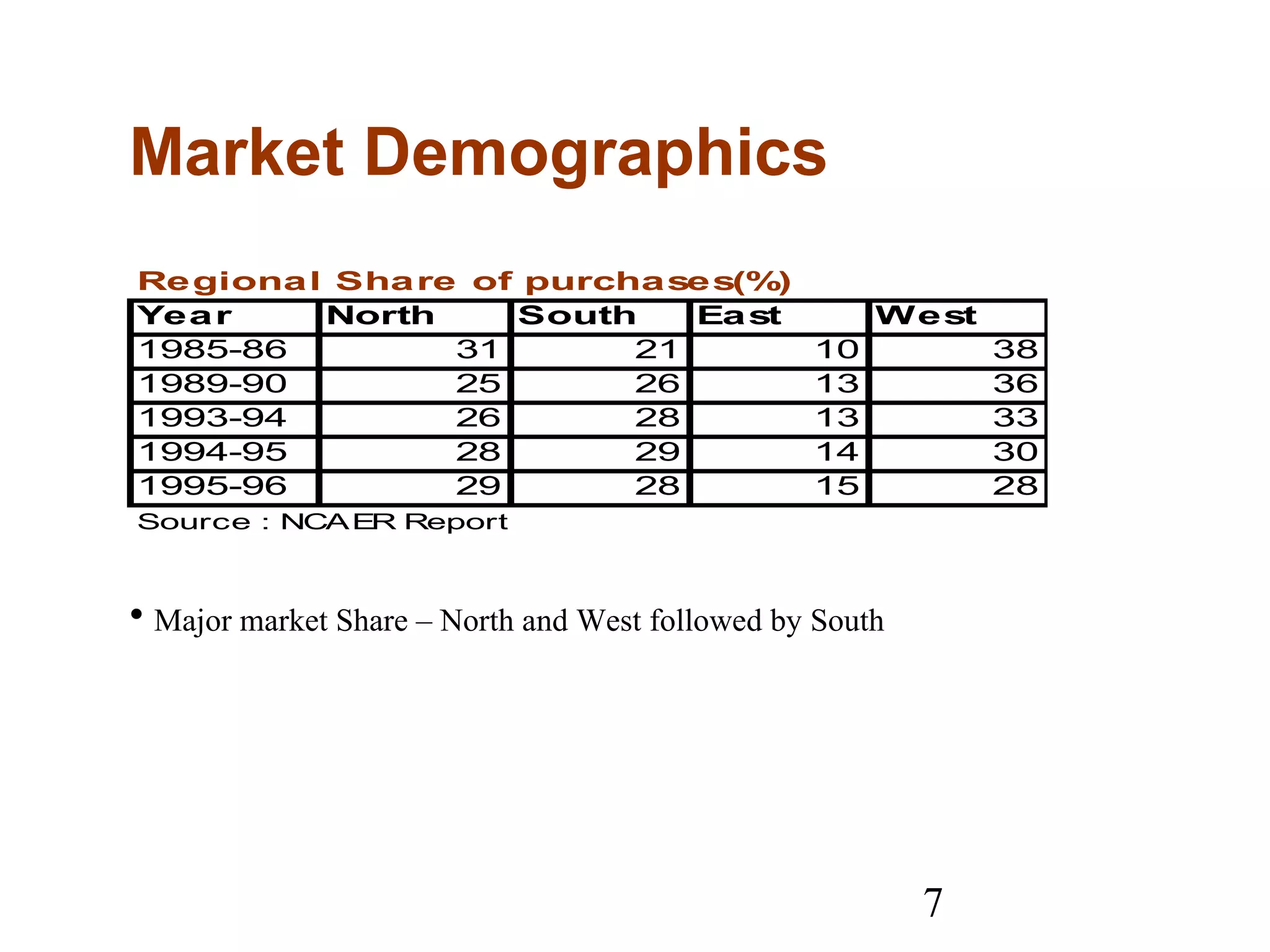 7
Market Demographics
Regional Share of purchases(%)
Year North South East West
1985-86 31 21 10 38
1989-90 25 26 13 36
1993-94 26 28 13 33
1994-95 28 29 14 30
1995-96 29 28 15 28
Source : NCAER Report
• Major market Share – North and West followed by South
 