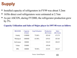 10
Supply
 Installed capacity of refrigerators in FY99 was about 5.2mn
 165ltr direct cool refrigerators were estimated at 2.7mn
 As per ASCON, during FY2000, the refrigerator production grew
by 5%
Capacity Utilization and Sales of Major player in 1997-98 were as follows
BRANDS Capacity
(Units)
Cap.Utilisation Production
(Rs Crore)
Sales
(Rs Crore)
Godrej 1100000 75.06% 825.69 673.79
Whirlpool 1000000 65.90% 659.01 455.80
Kelvinator 300000 218.23 204.25
Voltas 550000 470.96
BPL 300000 70.94% 212.81 262.67
Source: Annual Reports
 