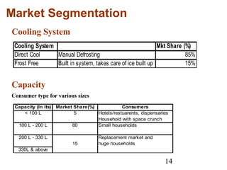 14
Market Segmentation
Cooling System
Cooling System Mkt Share (%)
Direct Cool Manual Defrosting 85%
Frost Free Built in system, takes care of ice built up 15%
Capacity
Consumer type for various sizes
Capacity (In lts) Market Share(%) Consumers
< 100 L 5 Hotels/restuarents, dispensaries
Household with space crunch
100 L - 200 L 80 Small households
200 L - 330 L Replacement market and
15 huge households
330L & above
 