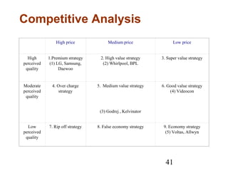 41
Competitive Analysis
  High price Medium price Low price
High
perceived
quality
1.Premium strategy
(1) LG, Samsung,
Daewoo
2. High value strategy
(2) Whirlpool, BPL
3. Super value strategy
Moderate
perceived
quality
4. Over charge
strategy
5. Medium value strategy
(3) Godrej , Kelvinator
6. Good value strategy
(4) Videocon
Low
perceived
quality
7. Rip off strategy 8. False economy strategy 9. Economy strategy
(5) Voltas, Allwyn
 