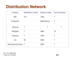 45
Distribution Network
Company Distributors in India Dealers in India Service branches
BPL N.A 1500 *
Godrej-GE 6000 (Direct) *
Videocon * * *
Whirlpool * 4000 18
Samsung * 1600 *
LG 40 2000 *
Electrolux-Kelvinator * 2000 *
N.A: Not Applicable
*:Data not Available
 