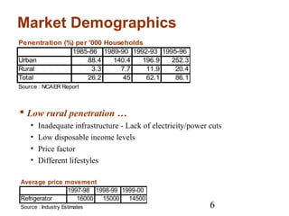 6
Market Demographics
Penentration (%) per '000 Households
1985-86 1989-90 1992-93 1995-96
Urban 88.4 140.4 196.9 252.3
Rural 3.3 7.7 11.9 20.4
Total 26.2 45 62.1 86.1
Source : NCAER Report
 Low rural penetration …
• Inadequate infrastructure - Lack of electricity/power cuts
• Low disposable income levels
• Price factor
• Different lifestyles
Average price movement
1997-98 1998-99 1999-00
Refrigerator 16000 15000 14500
Source : Industry Estimates
 