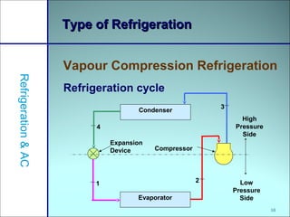 10
Type of RefrigerationType of Refrigeration
Vapour Compression Refrigeration
Refrigeration&AC
Refrigeration cycle
Condenser
Evaporator
High
Pressure
Side
Low
Pressure
Side
Compressor
Expansion
Device
1 2
3
4
 