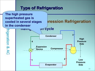 13
Type of RefrigerationType of Refrigeration
Vapour Compression Refrigeration
Refrigeration&AC
Refrigeration cycle
The high pressure
superheated gas is
cooled in several stages
in the condenser
Condenser
Evaporator
High
Pressure
Side
Low
Pressure
Side
Compressor
Expansion
Device
1 2
3
4
 
