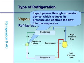 14
Type of RefrigerationType of Refrigeration
Vapour Compression Refrigeration
Refrigeration&AC
Refrigeration cycle
Liquid passes through expansion
device, which reduces its
pressure and controls the flow
into the evaporator
Condenser
Evaporator
High
Pressure
Side
Low
Pressure
Side
Compressor
Expansion
Device
1 2
3
4
 