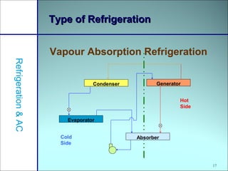 17
Type of RefrigerationType of Refrigeration
Vapour Absorption Refrigeration
Refrigeration&AC
Condenser Generator
Evaporator
AbsorberCold
Side
Hot
Side
 