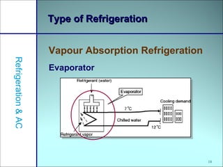 18
Type of RefrigerationType of Refrigeration
Vapour Absorption Refrigeration
Refrigeration&AC
Evaporator
 