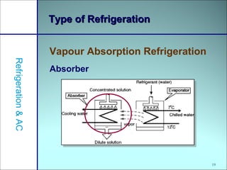 19
Type of RefrigerationType of Refrigeration
Vapour Absorption Refrigeration
Refrigeration&AC
Absorber
 