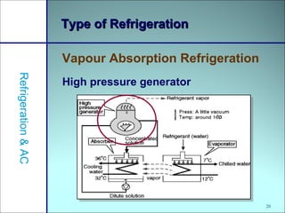 20
Type of RefrigerationType of Refrigeration
Vapour Absorption Refrigeration
Refrigeration&AC
High pressure generator
 