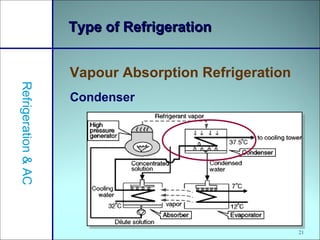 21
Type of RefrigerationType of Refrigeration
Vapour Absorption Refrigeration
Refrigeration&AC
Condenser
 
