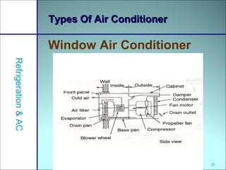 25
Types Of Air ConditionerTypes Of Air Conditioner
Window Air Conditioner
Refrigeration&AC
 