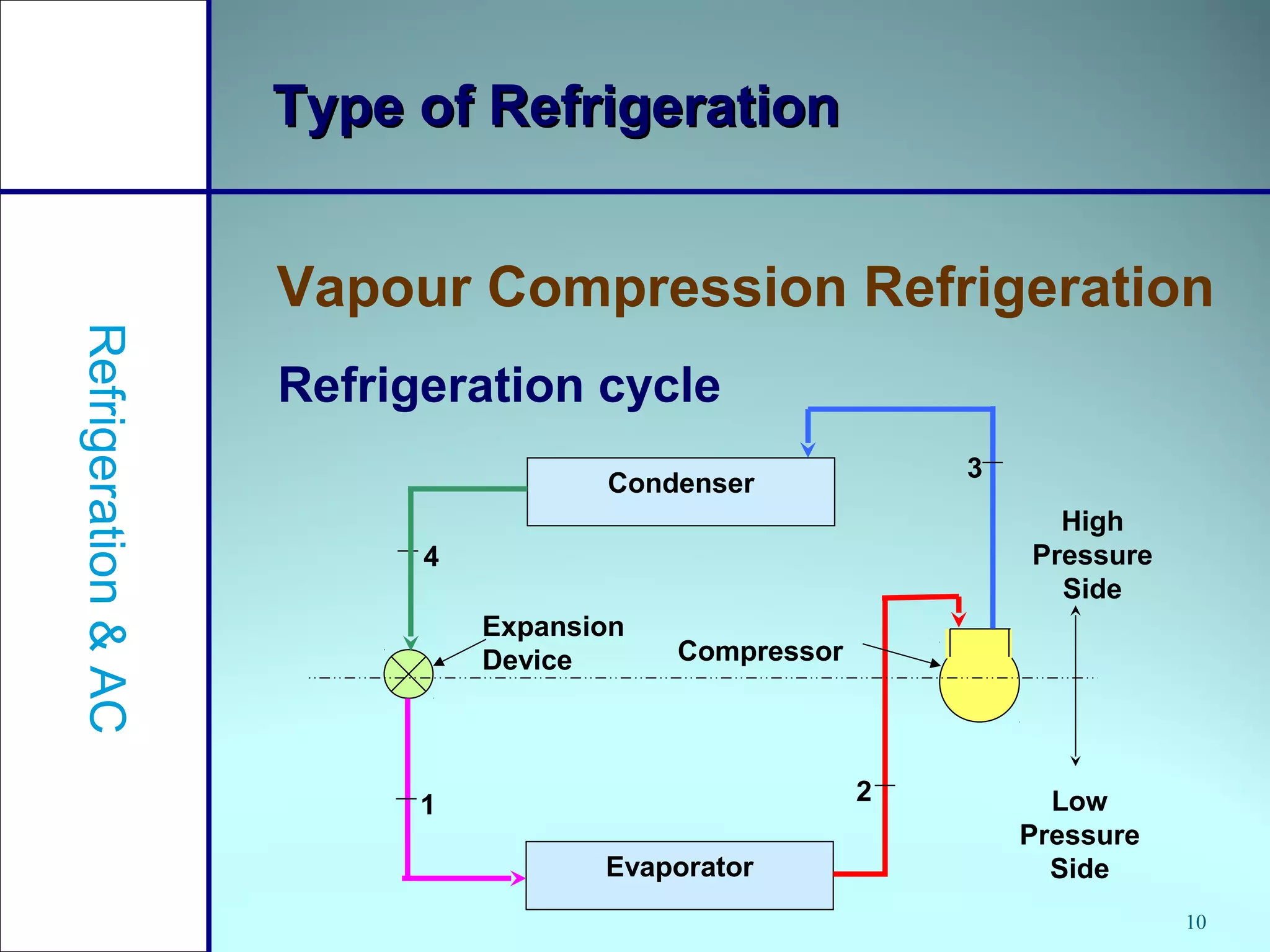 10
Type of RefrigerationType of Refrigeration
Vapour Compression Refrigeration
Refrigeration&AC
Refrigeration cycle
Condenser
Evaporator
High
Pressure
Side
Low
Pressure
Side
Compressor
Expansion
Device
1 2
3
4
 