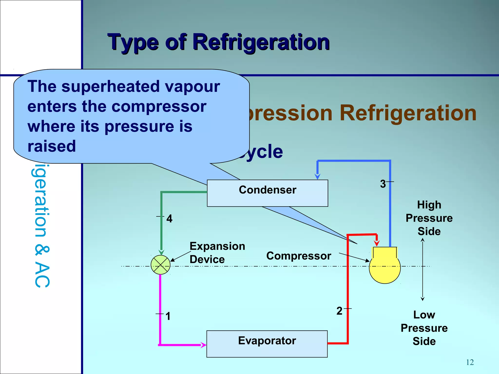 12
Type of RefrigerationType of Refrigeration
Vapour Compression Refrigeration
Refrigeration&AC
Refrigeration cycle
The superheated vapour
enters the compressor
where its pressure is
raised
Condenser
Evaporator
High
Pressure
Side
Low
Pressure
Side
Compressor
Expansion
Device
1 2
3
4
 
